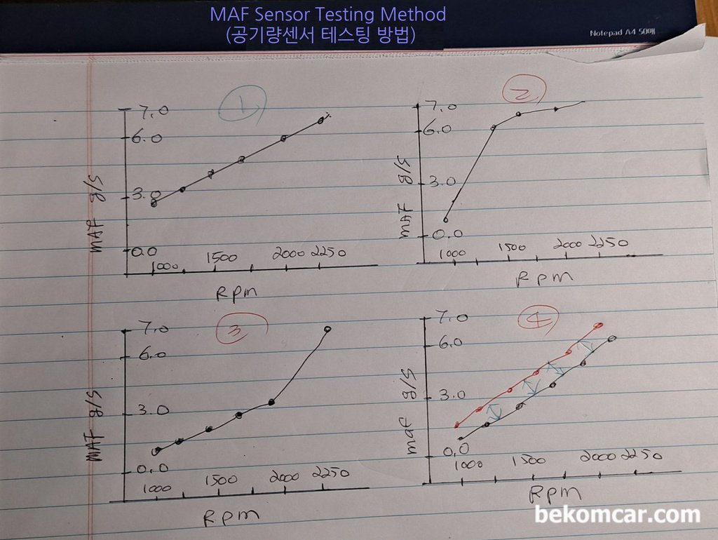 MAF센서 (공기질량) 고장상태파악 테스팅 그래프|베콤카 차량정밀진단
