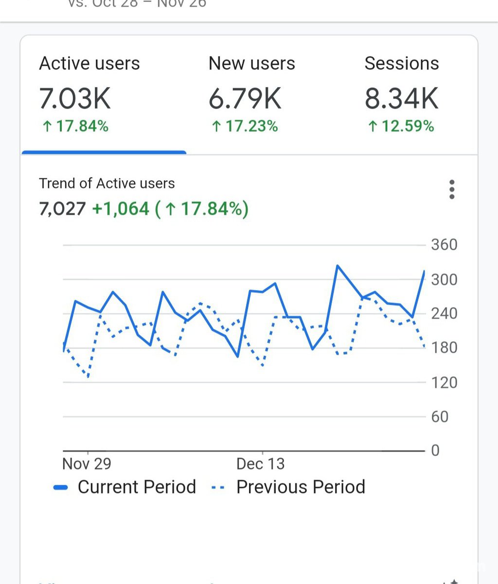 베콤카의 성장일기, 드디어 Active Users수 7,027명|베콤카 (bekomcar.com)
