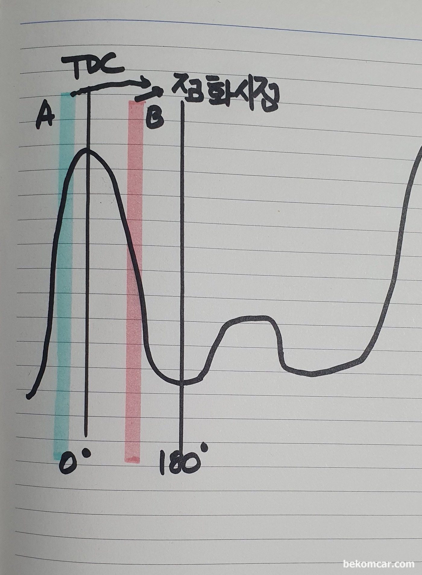 상사점 지나서 50도 식 잔뜩 지나면 크랭크 릴럭터등 점검 해봐야 한다는 의미|bekomcar.com
