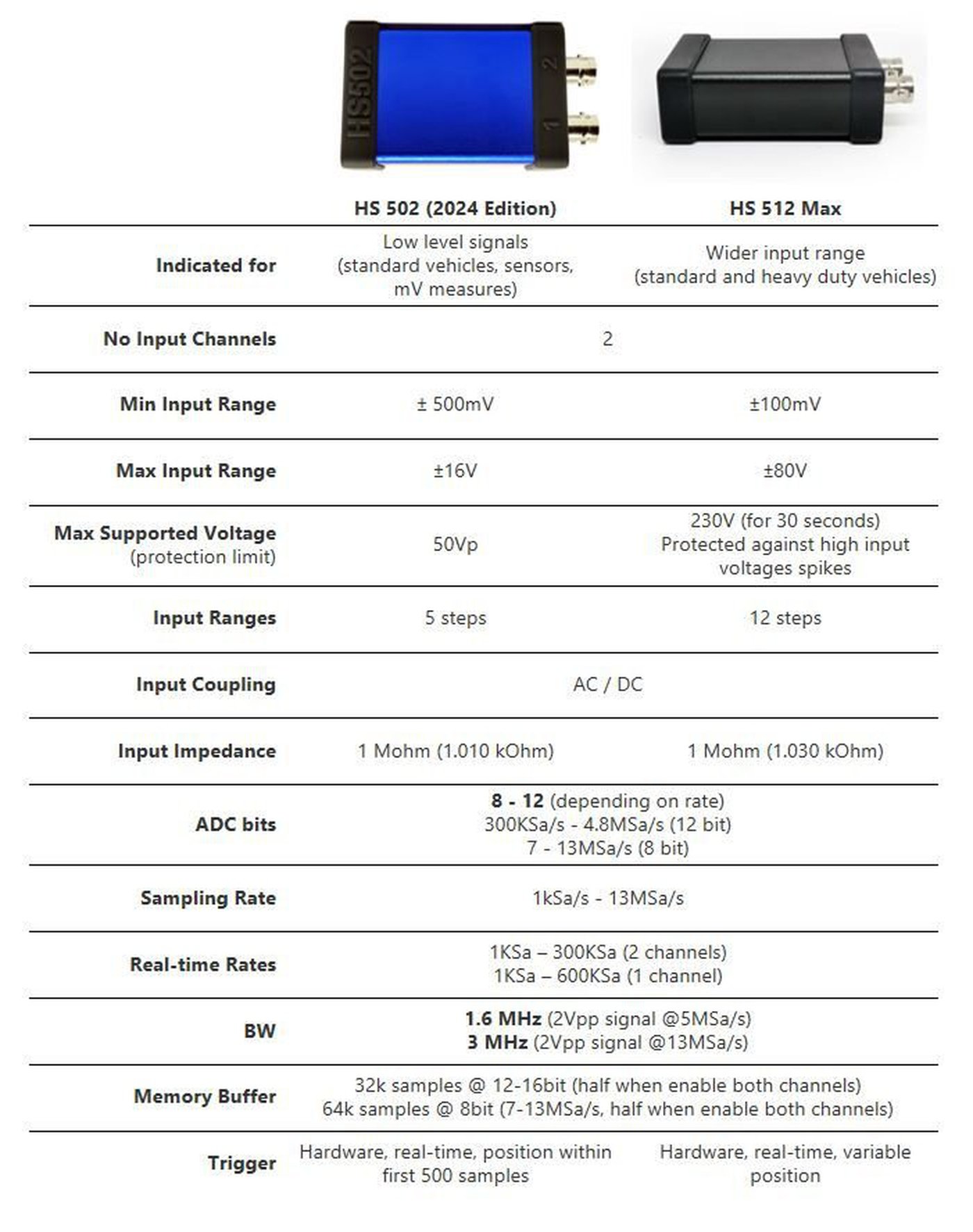 Source: https://www.martinloren.com/product/hs502_oscilloscope/
HS512Max 제품페이지에서 알려주는 스펙이다.  주요스펙에 사용되는 소프트웨어 항목 추가하여: '기본프로그램, 수학채널, 디지털채널 각 각 별도 라이센스 구매요' 라고 표시하는것이 맞을것이다.|贝科姆汽车 (bekomcar)