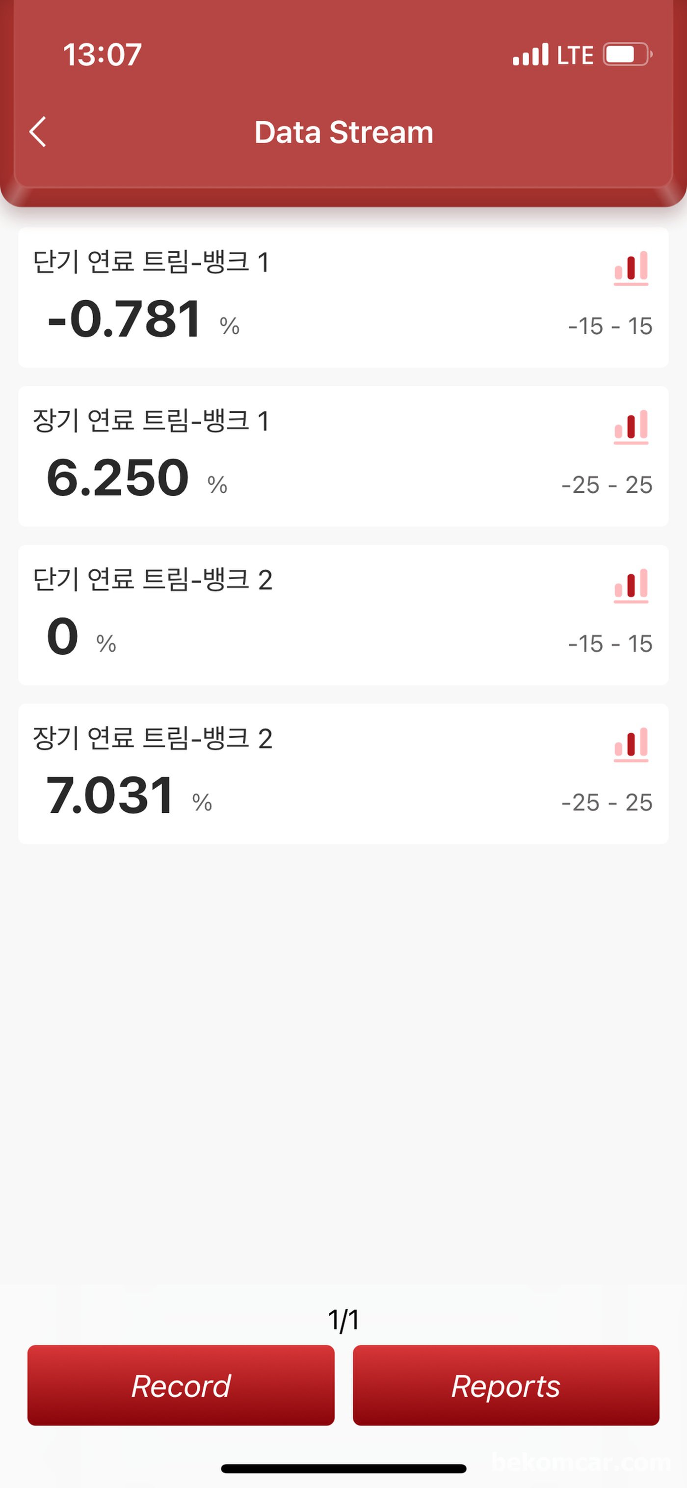 오늘 고객께서 보내주신 자료이다. 기분좋게 해결되었다. 뱅크1 과 뱅크2가 각 각 40%에 가까운 공연비 희박이 7%정도로 측정된다. 나머지 7%정도는 당장 급하지 않아서 다음 엔진오일 교환시 MAF센서 크리닝 하면 더 좋아질것이다. 참 다행이다.|bekomcar.com