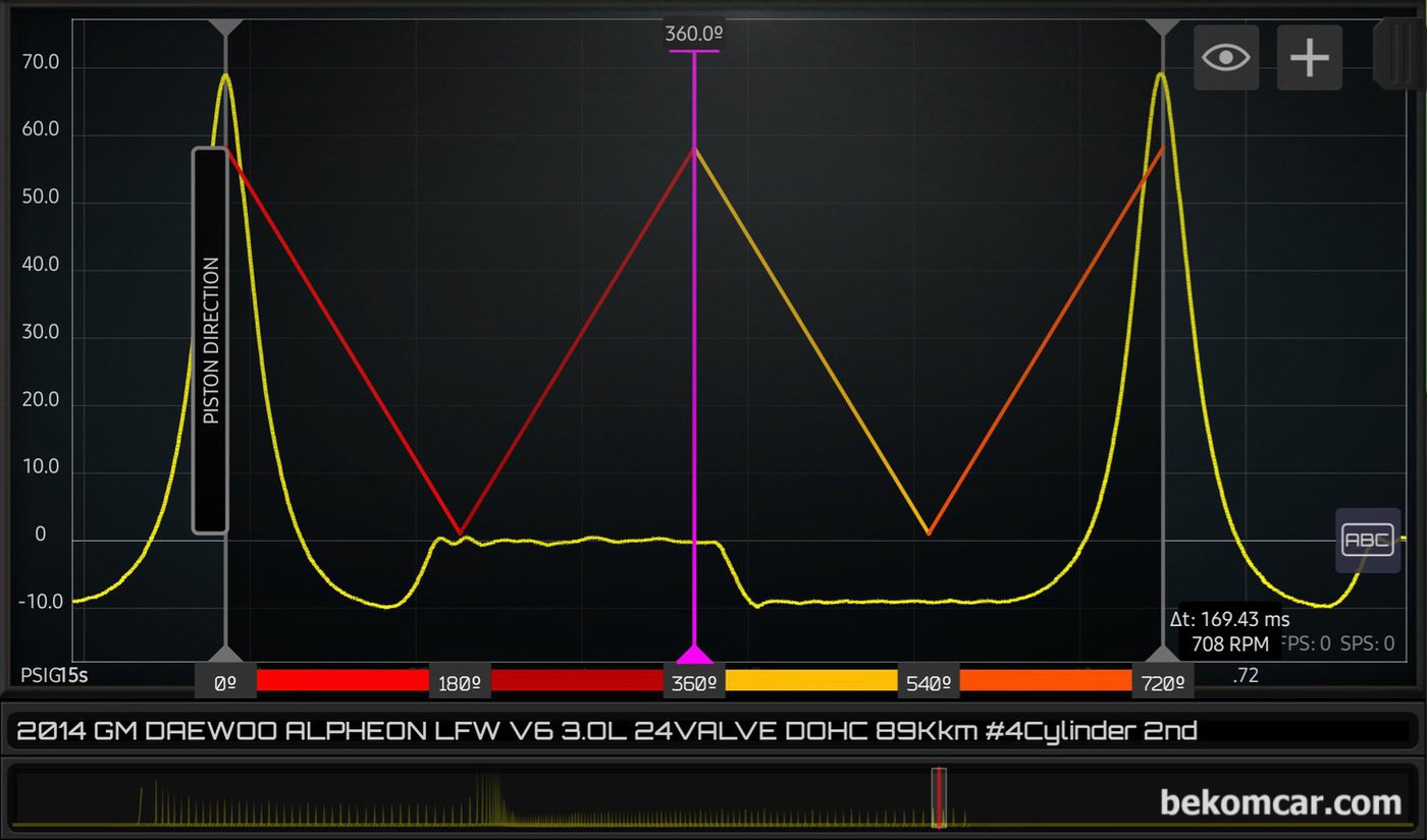 지엠대우 알페온 GDI 3.0L 2014년 중고차 구입후 베콤카의 엔진점검중 실린더압축압력 파형이다. 피스톤 상사점 하사점 구간의 피스톤 이동방향에 따른 파형이다. 전체적으로 VVT 적용 전 후 과정도 잘 작동하고 있는것이 확인되었다.|بيكومكار  (bekomcar)