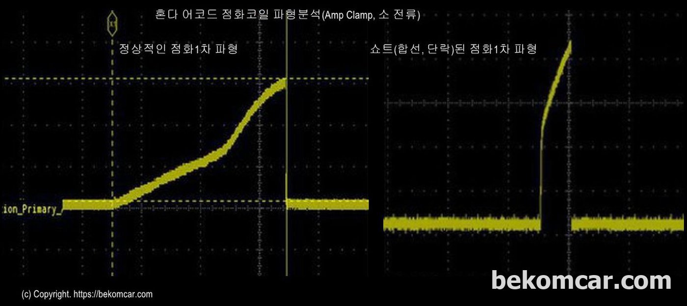 정상적인 점화코일 파형과 쇼트난 점화코일의 비교파형이다. 누구나 기본원리만 알면 어떠한 차량이든 과학적인 점화코일 쇼트여부를 쉽게진단이 가능하다. 물론 점화코일 분해하지 않고진단한다.|بيكومكار (bekomcar)