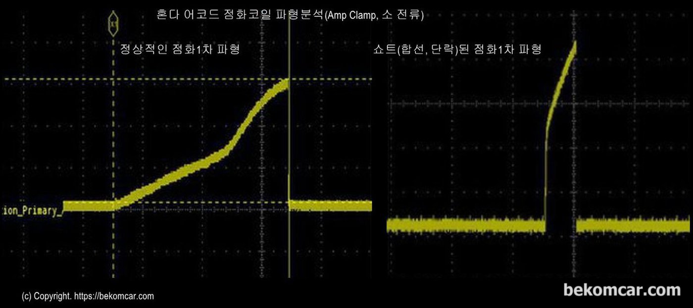 정상적인 점화코일 파형과 쇼트난 점화코일의 비교파형이다. 누구나 기본원리만 알면 어떠한 차량이든 과학적인 점화코일 쇼트여부를 쉽게진단이 가능하다. 물론 점화코일 분해하지 않고진단한다.|ベコムカー (bekomcar)