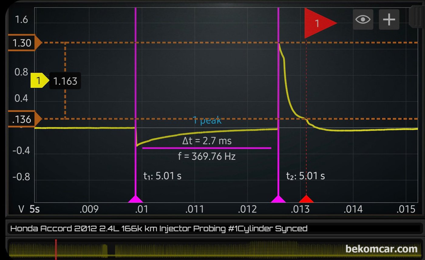 혼다 어코드 8세대 2.4L K24Z2 엔진의 인젝터 전류파형이다. 인젝터 상태를 자세히 알 수 있는 파형이다. 차량에 따라서 인젝처 접근이 어려운 경우가 많다. 스코프 파형분석을 통한 인젝터 분사량 진단방식은 유용하게 활용된다.|bekomcar.com