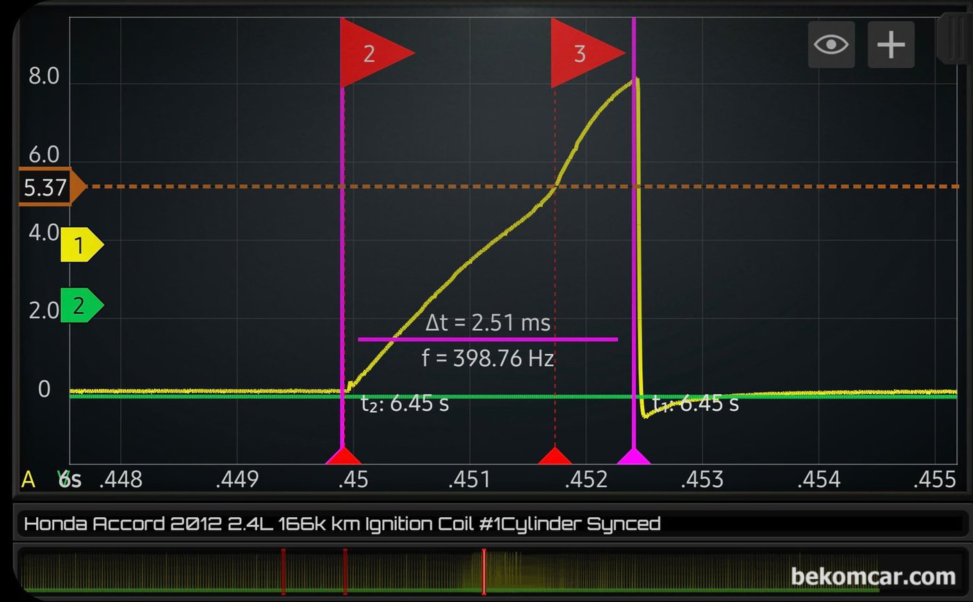 혼다 어코드 8세대 2.4L K24Z2 엔진 점화코일 전류파형 이지만 인젝터 분사를 위한 핀틀 열림상태를 알 수 있다. 인젝터 고착이 아니며 정상적인 작동이 된다는 의미이다.|bekomcar.com