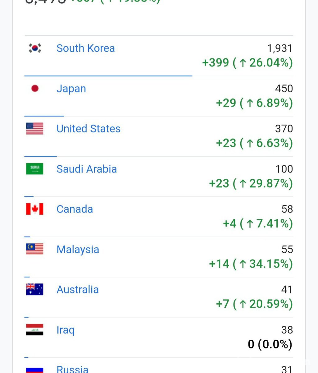 베콤카 홈페이지 Active Users를 국가별 통계|베콤카 차량정밀진단