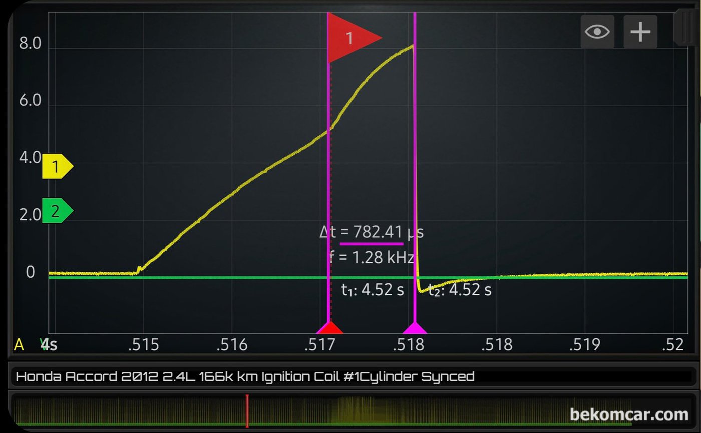 혼다 어코드 8세대 2.4L K24Z2 엔진 점화코일 전류 파형이다. 인젝터 핀틀 열림 시간이 약 782µs 이다. 사실 핀틀 닫힘시간까지 약 1.2~1.3ms 정도가 된다.|bekomcar.com