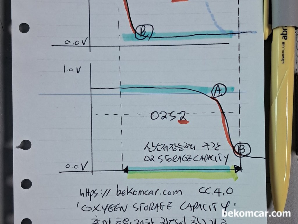 촉매효율저하 고장코드 진단시 '산소저장능력, Oxygen Storage Capacity' 참고|bekomcar.com
