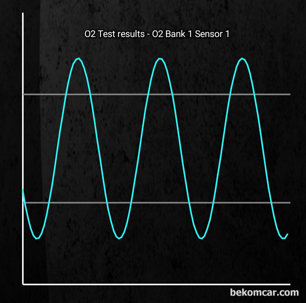 Bank1 산소센서1 & 산소센서2 정상여부 파악, None|베콤카 (bekomcar.com)