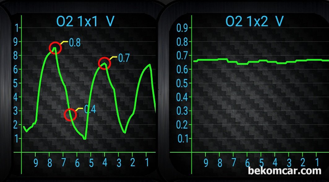 How do I know if both upstream and downstream oxygen sensors (O2) are working well?, None|bekomcar.com