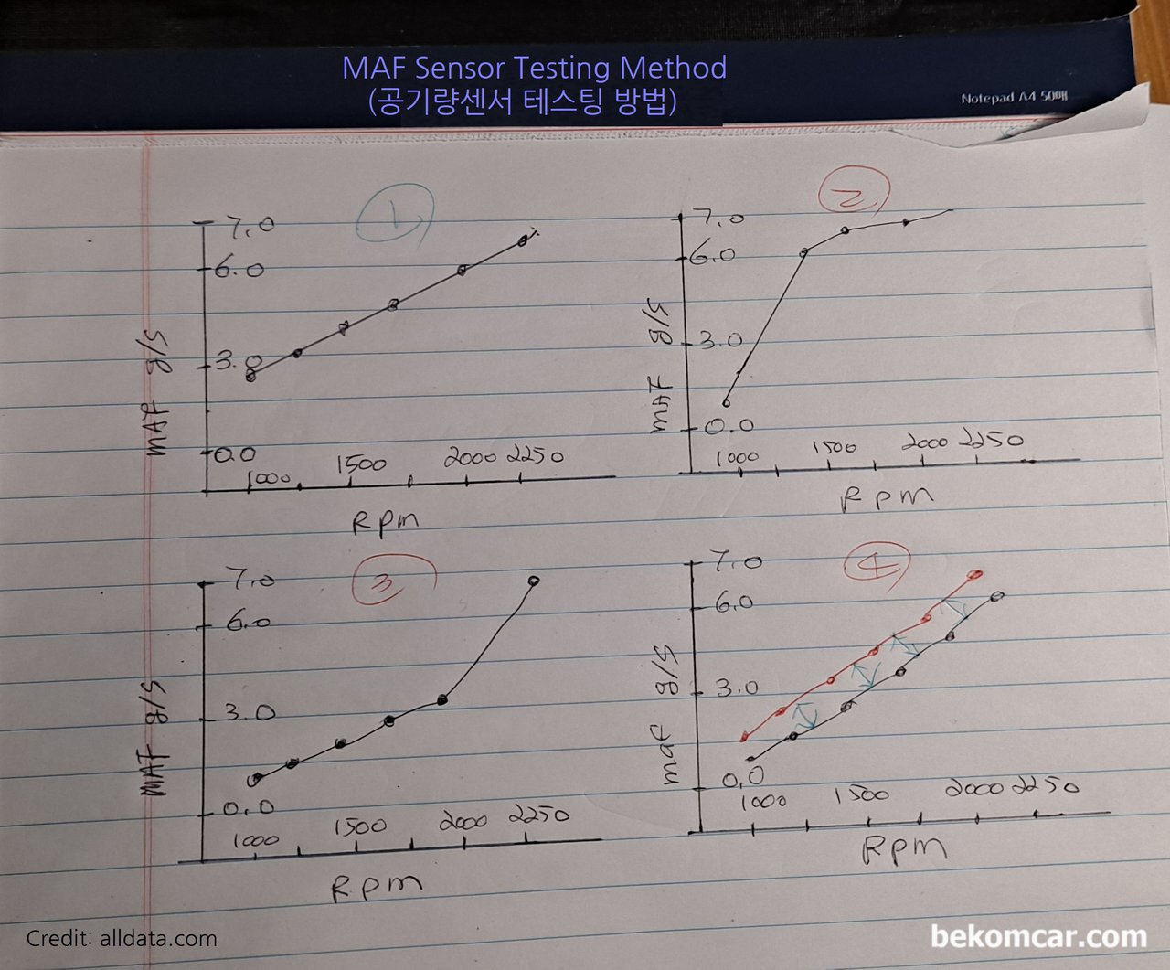 MAF센서 고장인것 같은데 어떻게 체크하나요?, Y축은 MAF 측정값으로 gram/second (g/s)로 표시하는데, 0.0g/s부터 0.5g/s단위로 7.0g/s까지 증가시킨다. X축은 Engine RPM으로 1000, 1250, 1500, 1750, 2000, 2250, 2500처럼 250RPM 단위로 증가시킨다. 다음에 1)번처럼 리니어 하게 나오면 정상이다. 2) 경우 조정이 필요하며, 가속시문제가능성 있다. 3)은 MAF센서 청소가 필요하거나 혹 공기리크 가능성있다. 4)번의 경우는 또다른 체크방법인데, TPS & MAF 값을 동시에 비교시 리니어하게 올라가면 정상인경우이다.|ベコムカー (bekomcar)