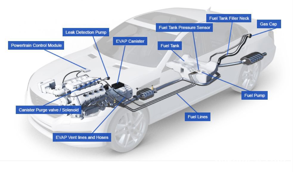 OBD2의 자가진단을 위한 Drive Cycle 이해하기, 국가별 차이가 있을수는 있으나 대부분의 경우 위 와 같은 배기가스 시스템을 가지고 있다. Photo credit: State of New York Vehicle Inspection Program, https://www.nyvip.org/PublicSite/OBDII/evap.html|베콤카 차량정밀진단