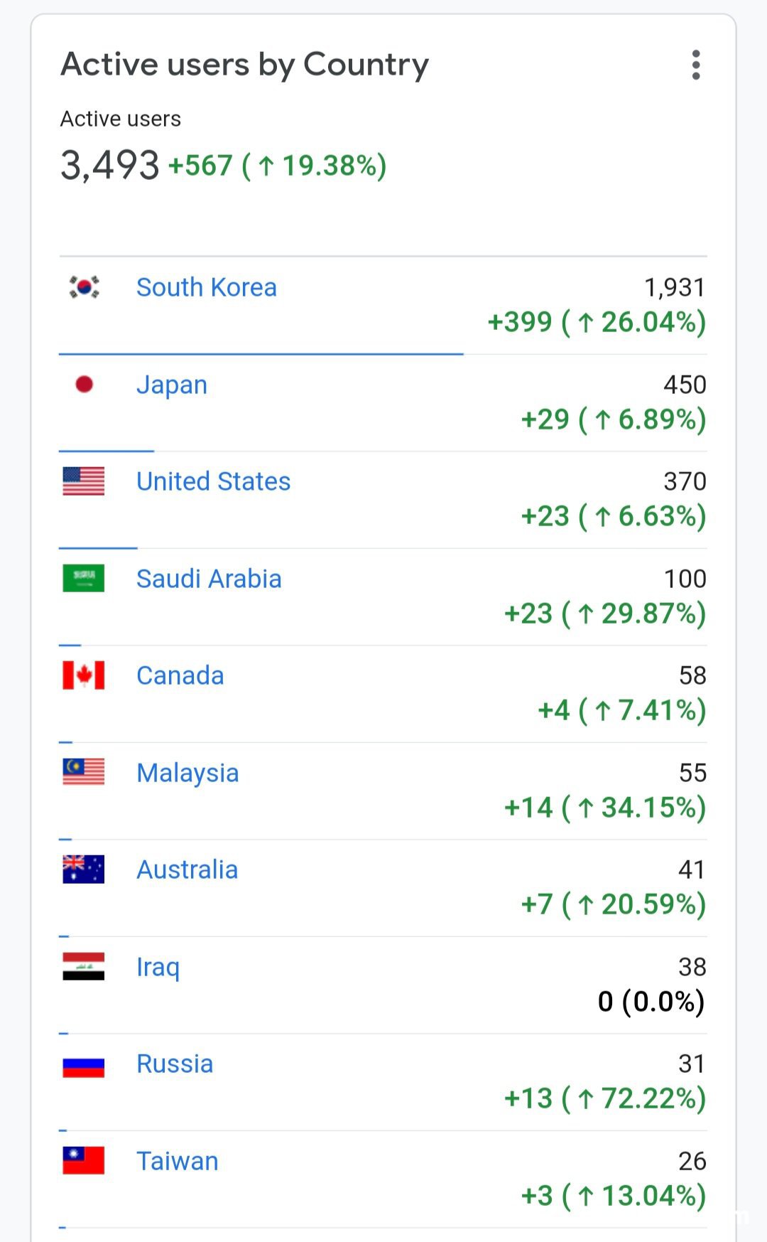 베콤카 홈페이지 Active Users를 국가별 통계, 베콤카 홈페이지 Active Users를 국가별 통계. 한국 일본 미국 사우디가 Top 4위다. 기준은 2022.2.19 이다.|베콤카 차량정밀진단