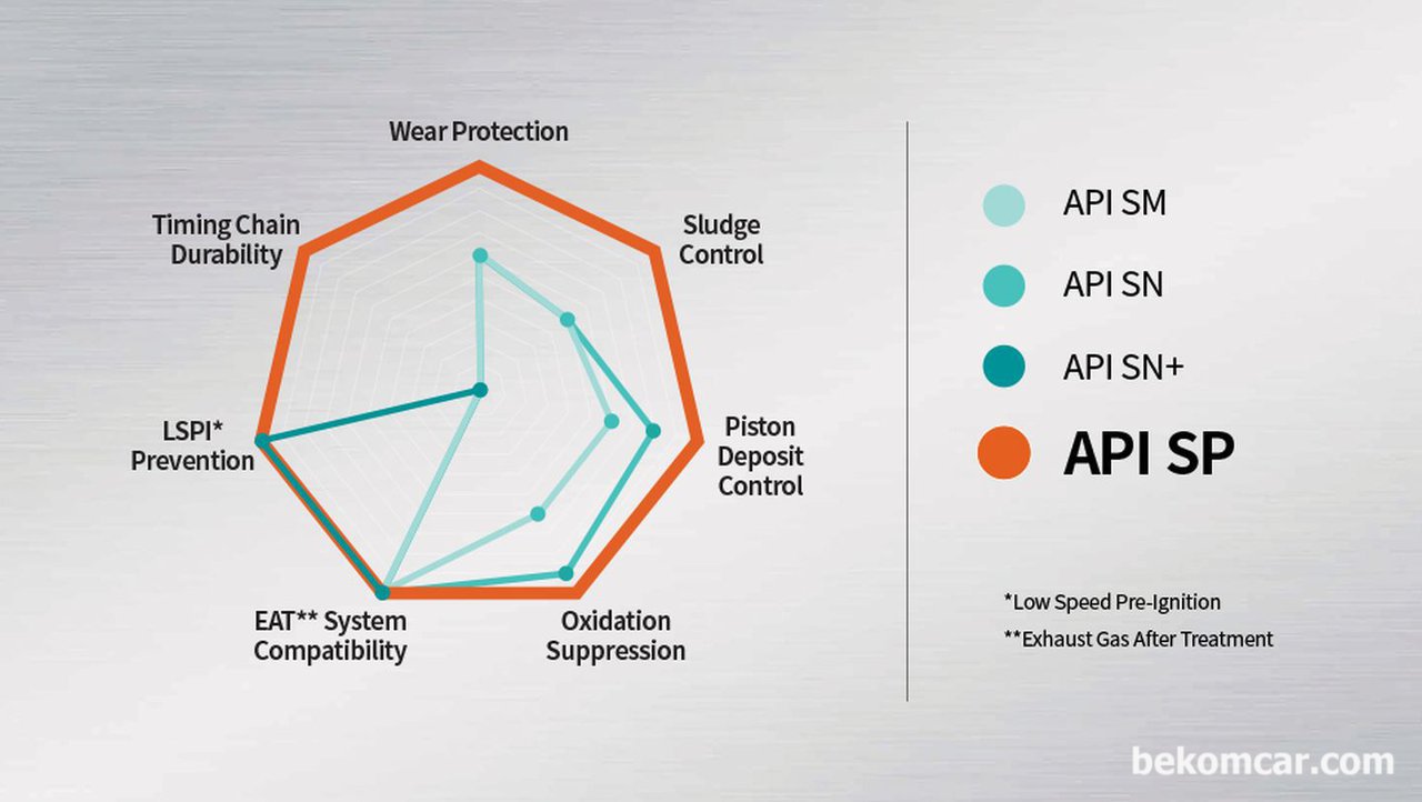 터보 직분사엔진(TDI), API SP이나 ILSAC GF-6 등급 엔진오일을 사용한다., 터보직분사 엔진에 최적화된 API SP등급 엔진오일의 특징. 위 자료는 Kixx자료이지만, 모든 API SP등급 엔진오일은 최소한의 규격에 맞추기 때문에 위 자료의 특징을 다 가지고 있다. 다만 정도 차이는 메이커별 차이가 있을수는 있다. 자료제공: https://news.kixxoil.com/kixx-launches-new-line-of-engine-oils-to-meet-api-sp-specification/|베콤카 (bekomcar.com)