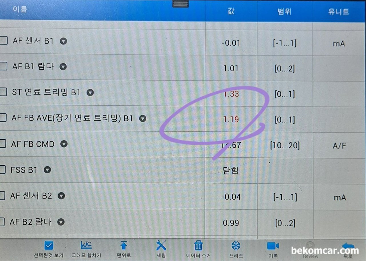 연비하락이 눈에뛰게 줄어들고 있어요. 연비하락으로 점화플러그를 교체해볼까 합니다., 혼다 레전드 경우이다. 연료보정값 합이 +52%이다. 공기가 과잉공급되거나 연료가 상대적으로 적게 공급되는 시스템 희박 (System Lean)은 연비하락, 출력저하, 떨림, 실화, 누유 산소센서 촉매 고장과 최종적으로 폐차로 이어질수 있다.|bekomcar.com
