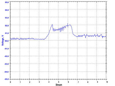 MAF센서 테스팅하기, MAF 센서파형이 고장인경우이다. Courtesy of https://autoditex.com/page/mass-air-flow-sensor-maf-19-1.html|베콤카 (bekomcar.com)
