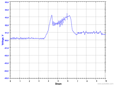 MAF센서 테스팅하기, MAF 센서파형이 정상에 비하여 약 절반정도에 그치고 있다. MAF 고장이다. Courtesy of https://autoditex.com/page/mass-air-flow-sensor-maf-19-1.html|베콤카 (bekomcar.com)
