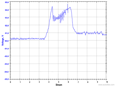 MAF센서 테스팅하기, MAF 센서파형이 정상인경우이다. Reference voltage 영역을 잘 활용하고 있다. Courtesy of https://autoditex.com/page/mass-air-flow-sensor-maf-19-1.html|베콤카 (bekomcar.com)