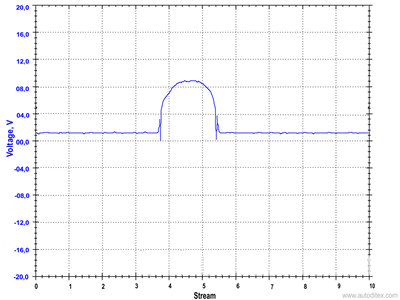 MAF센서 테스팅하기, MAF 센서파형이 고장인경우이다. Courtesy of https://autoditex.com/page/mass-air-flow-sensor-maf-19-1.html|베콤카 (bekomcar.com)