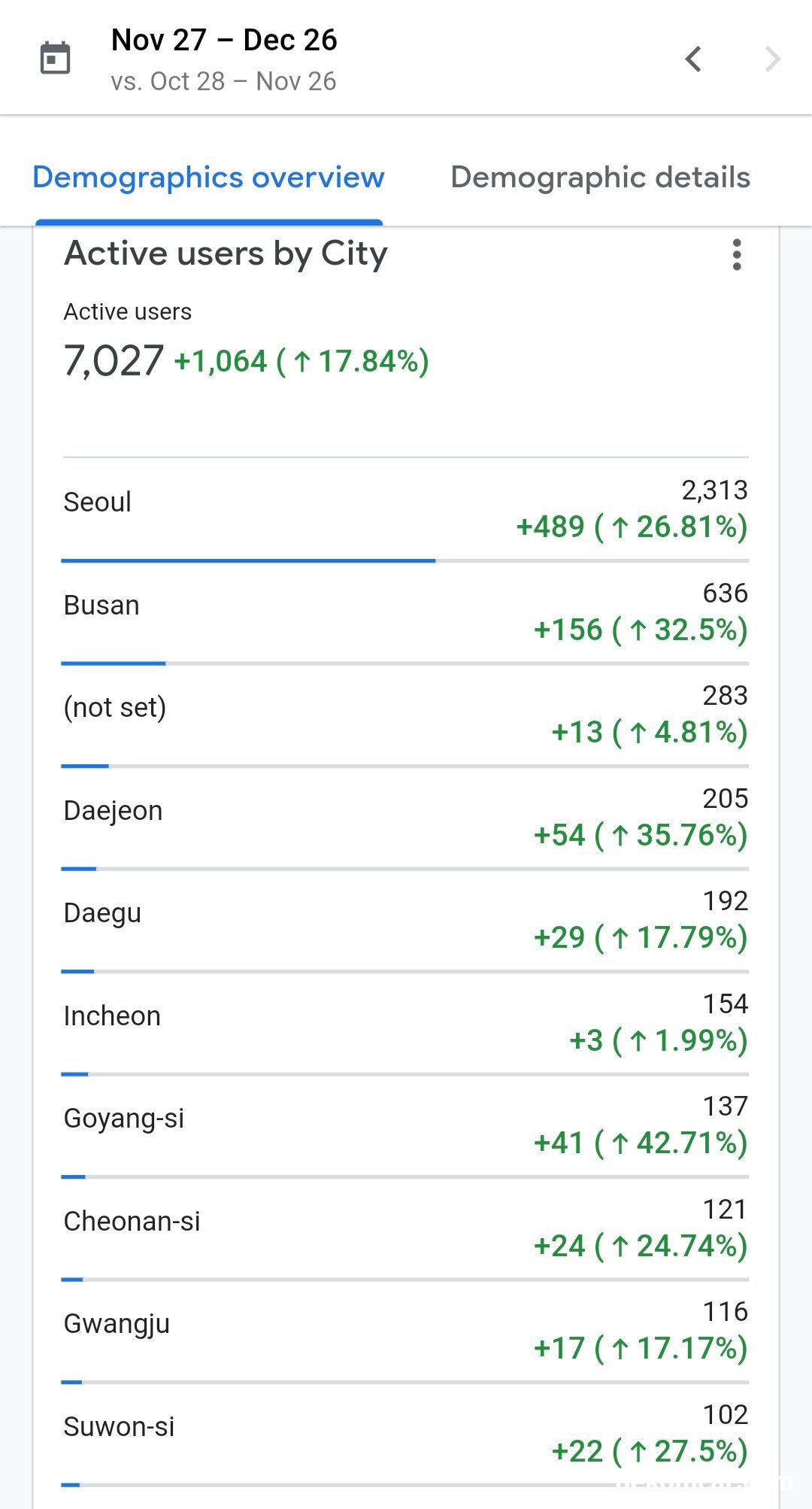 베콤카의 성장일기, 드디어 Active Users수 7,027명, 베콤카 방문자를 지역별로 살펴보면 서울이 단연코 많은 유저수가 있다. 2022.11.27 ~ 12.26일 기준이다.|베콤카 차량정밀진단