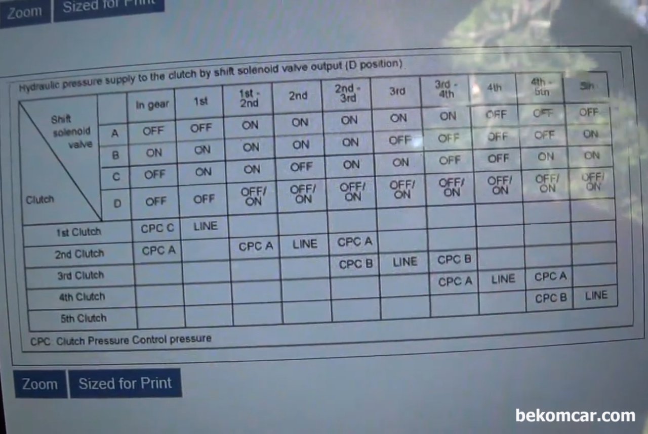혼다 CVT미션 고장코드 'P0796 Pressure Control Solenoid C Stuck Off' 미션교체해야 하나요?, Courtesy: Pine Hollow Auto Diagnotics
P0796 고장코드 역학관계 테이블로 상황에 따라 미션교환까지 안해도 된다.|贝科姆汽车 (bekomcar)