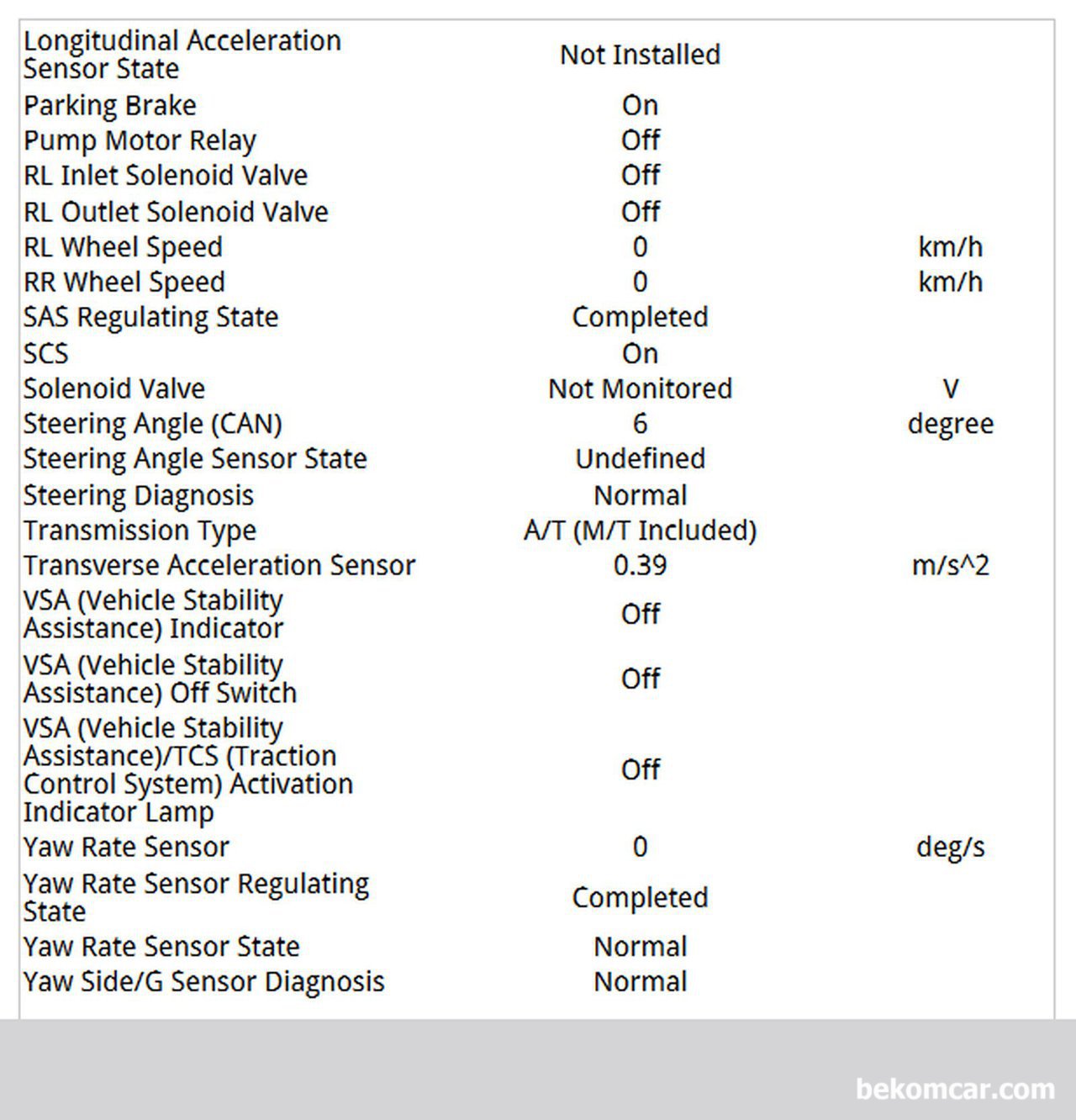 혼다 크로스투어 VSA 121-11 고장코드 DTC 분석자료, VSA Solenoid Valve Malfunction 고장코드 121-11 관련 ABS모듈부분의 분석할 센서값이다. 이번 사례는 혼다 어코드 이다. ABS 전장장치 센서값이 총 3페이지 정도 스캔되었다. 이 센서값과 실제 점검을 통하여 최종 정비 방향을 정한다.|bekomcar.com