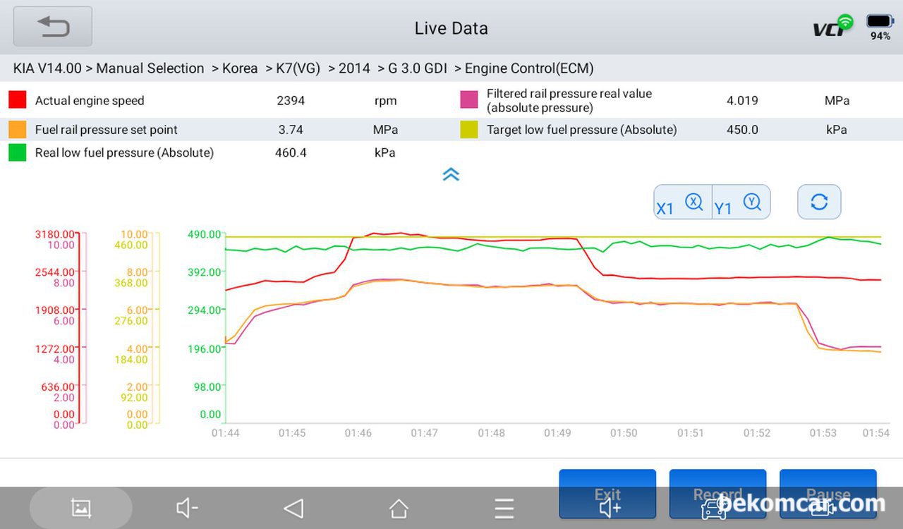 주행시험 연료펌프.압력 데이터수집 분석, 기아 K7 3.0 GDI사례, 베콤카 분석차량은 기아자동차 K7 GDI 3.0L 차량이다. 자유로 엔진운행성 주행시험 데이터수집 분석사례이다. RPM이 변하면서 저압연료압력은 ECM 이 원하는 압력에 비하여 항상 조금씩 낮게 측정된다. 저압연료압력(연료탱크내)은 Target보다 Real 압력은 항상 조금씩 낮게 측정된다. 반면에 고압압력은 대부분 실제연료압력과 ECM이 원하는 레일연료압력이 거의 일치한다.|ベコムカー (bekomcar)