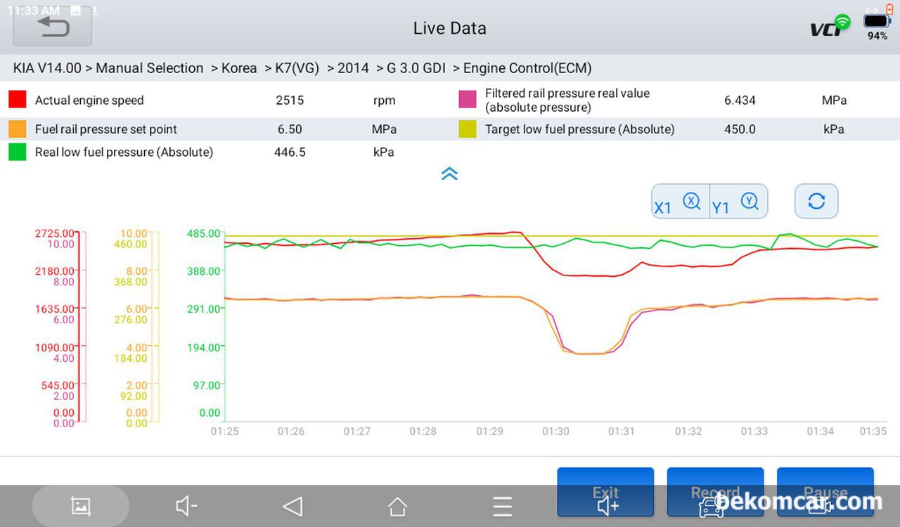 주행시험 연료펌프.압력 데이터수집 분석, 기아 K7 3.0 GDI사례, 베콤카 분석차량은 기아자동차 K7 GDI 3.0L 차량이다. 고장코드가 없지만, 공연비 희박가능성이 있는 LTFT 18%까지 올라간다. 자유로 엔진운행성 주행시험 데이터수집 분석사례이다. RPM이 변하면서 저압연료압력은 변동의 패턴이 고르지 못하다. 반면에 고압압력만 RPM에 맞추어서 ECM이 원하는 압력과 실제압력이 거의비슷하게 측정된다.|ベコムカー (bekomcar)