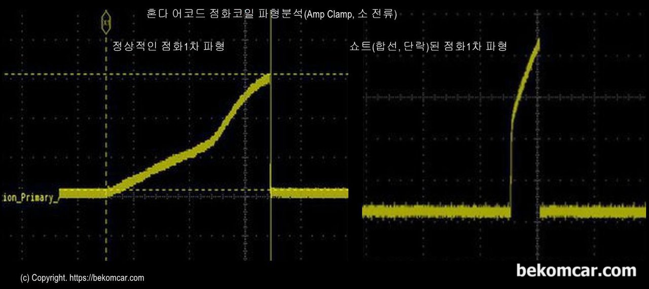 혼다 어코드 사례, 재미있는 정비상식, 자동차 정비시 '새 부품' 의미는?, 베콤카의 혼다 어코드 중고차 정밀검수중 점화코일 정밀진단 사례이다. 왼쪽은 정상이고 오른쪽은 점화코일이 단락 된경우이다. 새로운 점화코일이든 새로교체한것이든 꼭 체크하는것이 필요하다. 일단 샵을 떠나기 전에 확인되어야 한다. 실무와 이론까지 실졔 케이스를 통하여 배우고 싶으면 https://www.youtube.com/@SouthMainAuto 채널을 방문하기를 권장한다.|베콤카 차량정밀진단