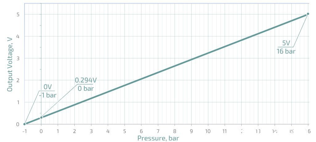부천시 토토자동차정비 김대환 대표를 만났다, ROTKEE PS16 transducer ranges from 0.0V(-1Bar), 0.294V(0Bar) ~ 5.0V (16Bar). Source: https://store.rotkee.com/en/ps16-in-cylinder-pressure-transducer-for-petrol-engine.html|贝科姆汽车 (bekomcar)