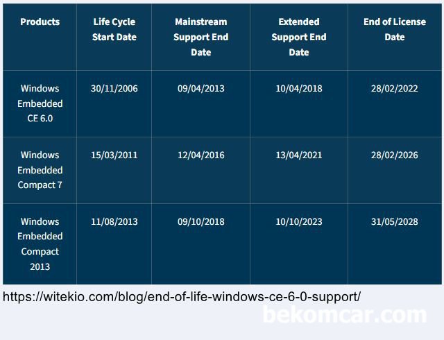 카멘 AUTO-i 700, WinCE6.0, EOL 차량용 스캐너 기본정보, Windows Embedded CE 6.0, EOL ends. Now what?
Source:; https://witekio.com/blog/end-of-life-windows-ce-6-0-support/|ベコムカー (bekomcar)