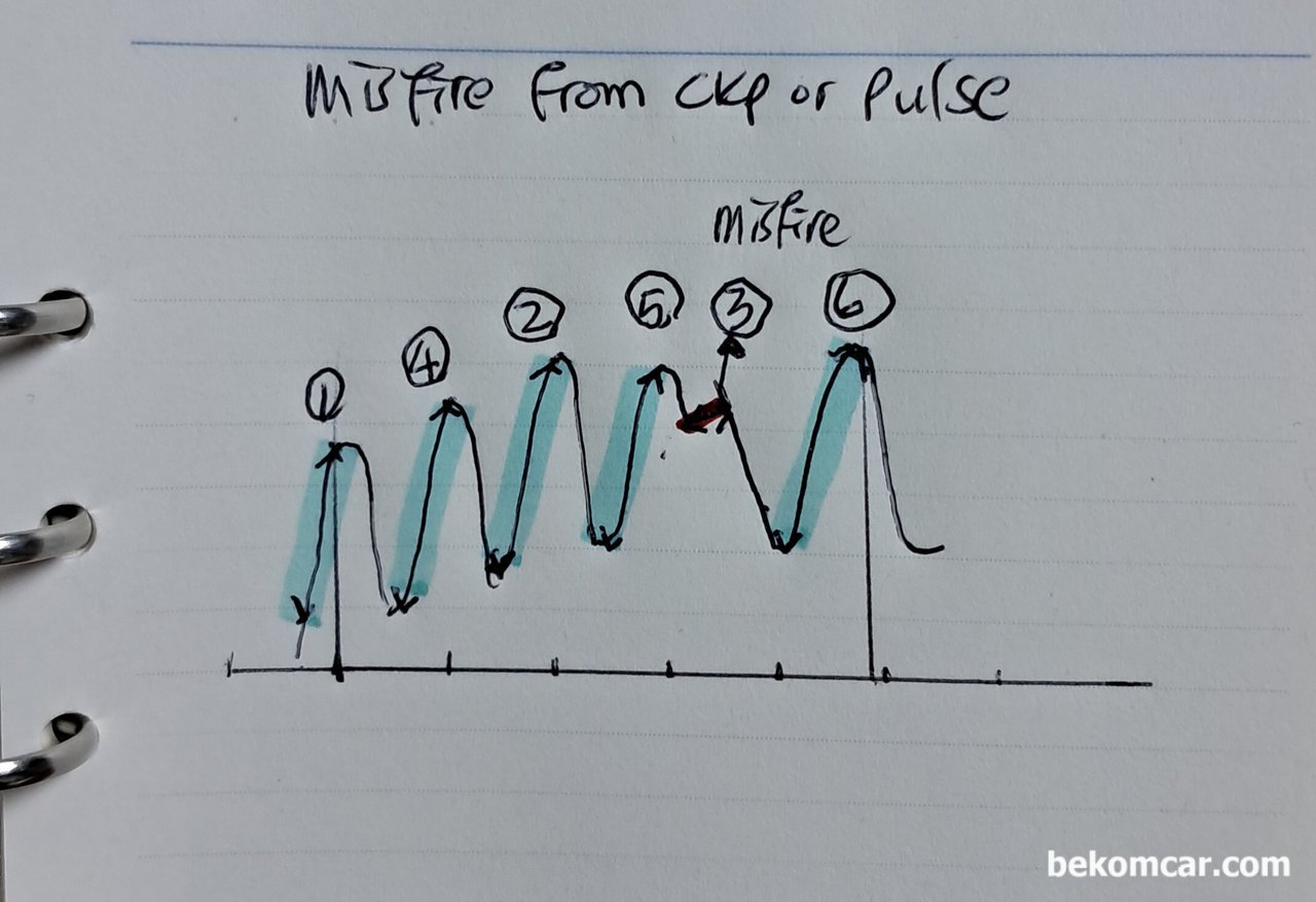 엔진부조 출력저하 원인 실화 (Misfire) 파형분석 방법론, 엔진부조 출력저하 원인 실화 (Misfire) 파형분석 방법론이다. 1,4,2,5,6번은 정상적인 토크를 보여주고 있다. 하지만 3번은 표시구간이 정상실린더에 비하여 매우 좁다. 그만큼 토크를 생성하지 못 했고, 바로 실화라는 증거이다.|贝科姆汽车 (bekomcar)