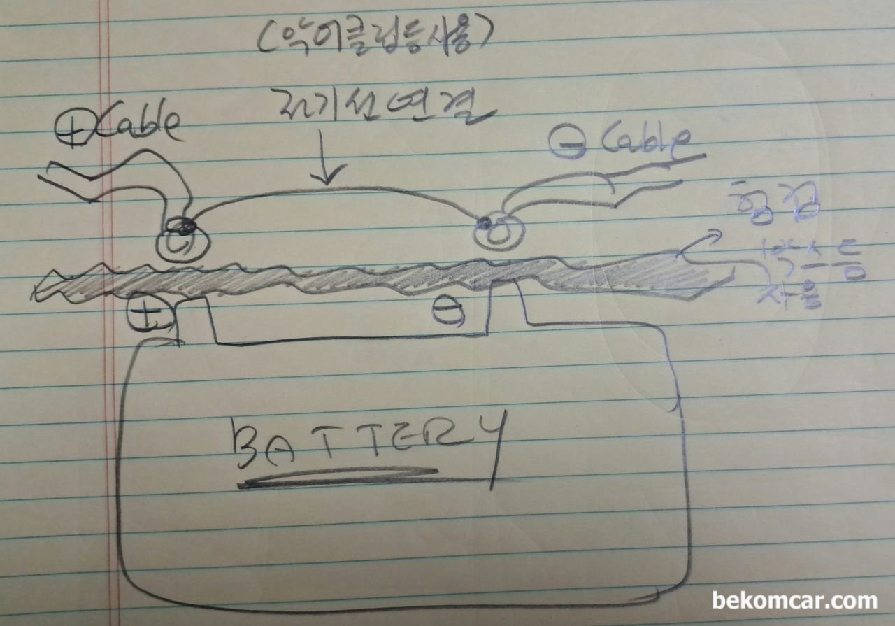 자동차 정비정보 공유 (자정공)에서 많이 배운다, 각종 차량내 컴퓨터 모듈 완전 초기화 (강제방전) 방법이다. 배터리 케이블과 배터리 포스트가 닿지 않도록 주의한다.|贝科姆汽车 (bekomcar)