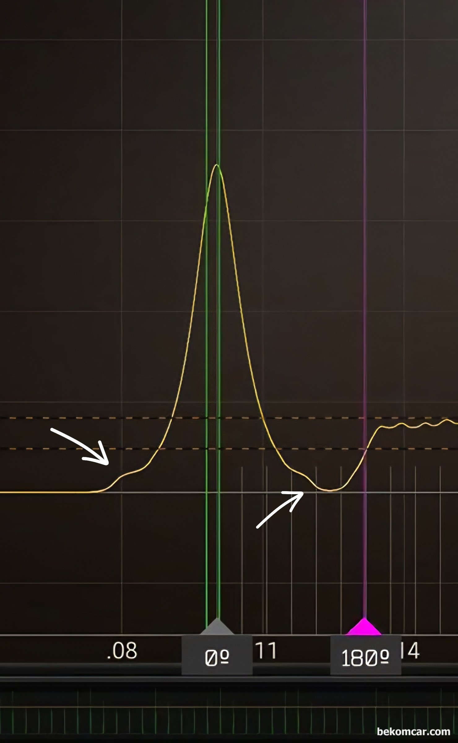 상당히 특이한 실린압축압력 파형 사례, 교육용 자료, 화살표 부분이 상당히 특이한 구간이다. 피스톤이 상사점으로 이동하는 순간 그리고 다시 하사점으로 하강하여 배기밸브 가 열리는 시점의 공기 체적의 변화를 압력으로 나타낸 것이다.|بيكومكار  (bekomcar)