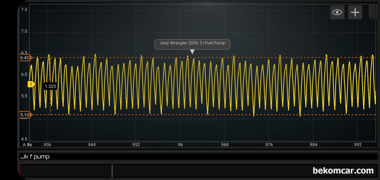 지프 랭글러 TJ 가솔린 인라인 6기통 P0153 고장코드, 연료펌프 진단 파형기록, 연료펌프 작동상태 측정 시간을 길게하여 전체적인 상태를 점검한다. 파형분석시에는 다양한 환경의 데이터를 여러 지점에서 추출하여 분석하는것이 더 좋다. 연료펌프 모터 회전수는 7,194PRM에 8개 브러시 접촉부분 마모도 혹 이물질등 이 없고 약 5.10A ~ 6.42A 전류를 사용, 연료쪽은 정상이라는 결론이다. 측정 차량은 지프 랭글러 TJ 가솔린 인라인 6기통 P0153 고장코드 관련이다.|베콤카 차량정밀진단