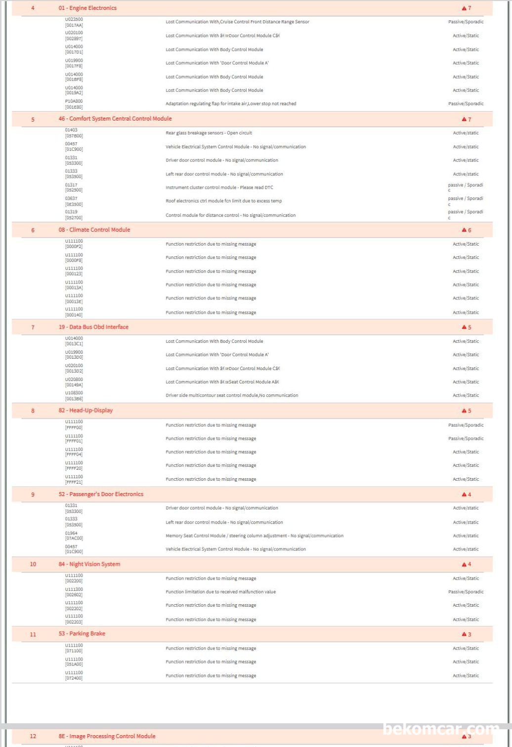 아우디 A7 콰트로 V6 3.0L TFSI CGXB 엔진, 캔 통신 고장코드 기본 점검기록, 아우디 A7 콰트로 V6 3.0L TFSI CGXB 엔진, 캔 통신 고장코드 기본 점검기록으로 스캔자료 2/3 이다. U*관련 고장코드가 잔뜩나온다. 대충 100개 고장코드 이다|ベコムカー (bekomcar)