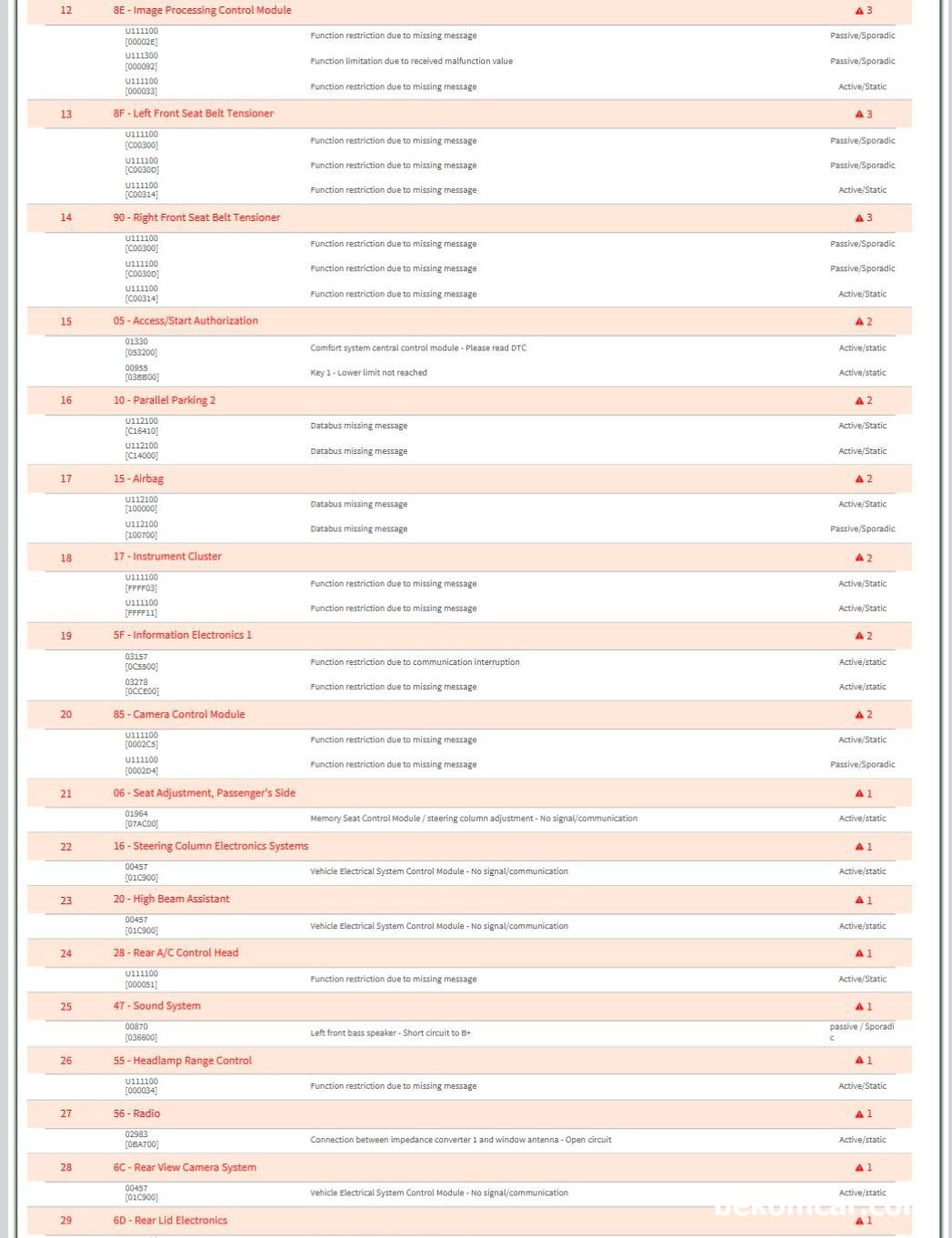 아우디 A7 콰트로 V6 3.0L TFSI CGXB 엔진, 캔 통신 고장코드 기본 점검기록, 아우디 A7 콰트로 V6 3.0L TFSI CGXB 엔진, 캔 통신 고장코드 기본 점검기록으로 스캔자료 3/3 이다. U*관련 고장코드가 잔뜩나온다. 대충 100개 고장코드 이다|ベコムカー (bekomcar)