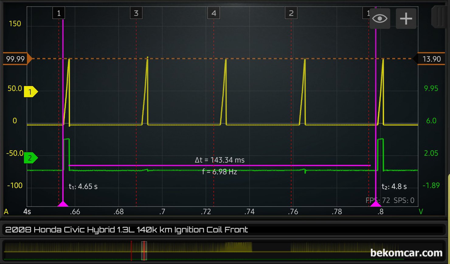 점화코일 교체시점 진단 과정, 모든 점화코일 사용하는 내연기관 차량 해당, 한 점화 싸이클을 기준으로 점화코일 작동 상태를 살펴본다. Y축 전류계의 단위 세팅에 이슈가 있어 해갈리지만, 안정적인 점화코일 1차 및 2차 코일 작동 상태를 보여주고 있다. 사용전류 역시 4개 실린더에서 일정하고 측정 되고 있어 전기적인 상태도 좋게 진단 된다. 측정 당시 차량의 4개 점화코일 전체 점화 주기는 약 143ms 정도 걸리고 있다.|베콤카 차량정밀진단