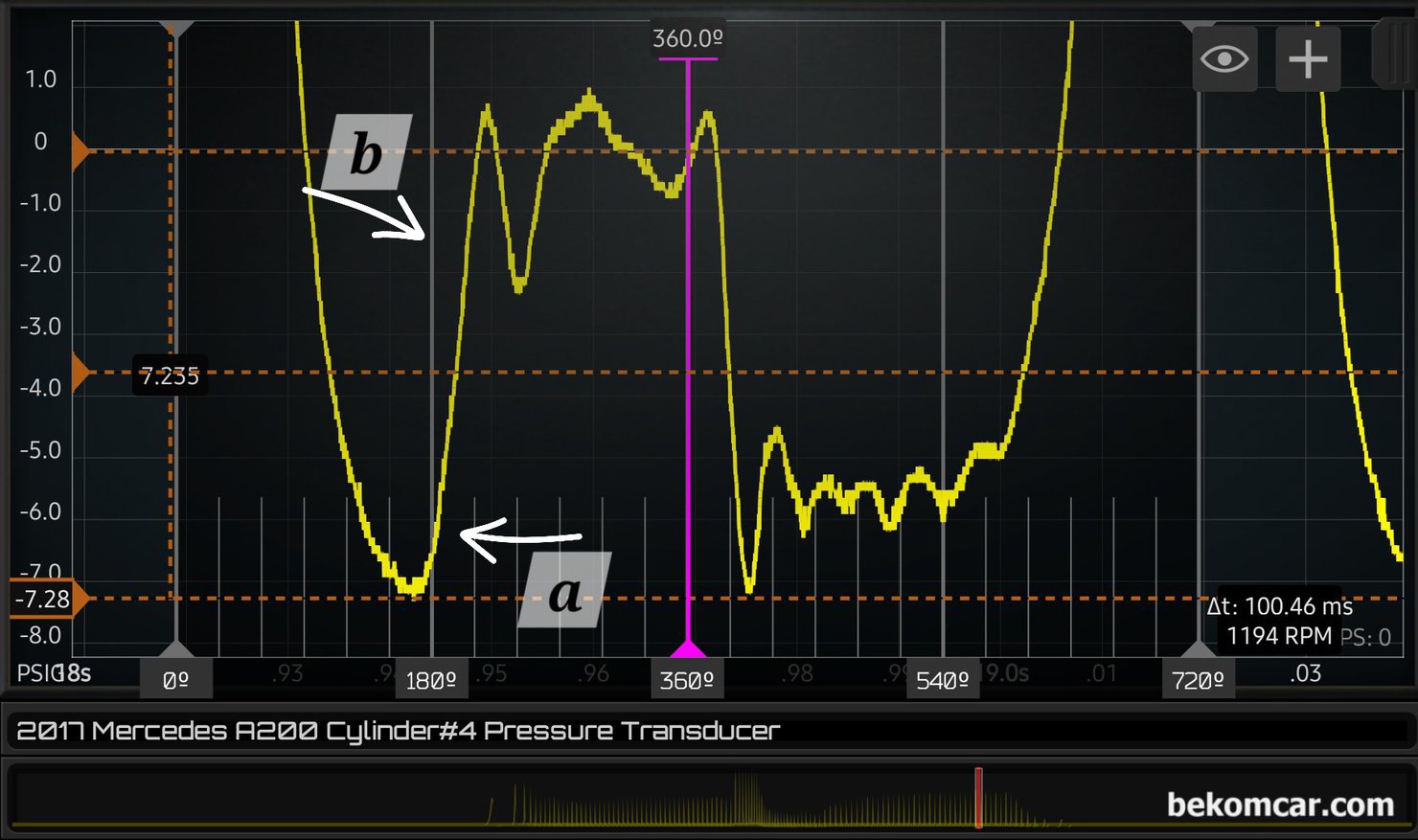 엔진진단 기초이해, 4행정중 배기밸브 열리는시점(EVO) 라인 크로싱구간(180°)의 중요성, 엔진진단 기초이해, 4행정중 배기밸브 열리는시점(EVO) 라인 크로싱구간(180°)의 중요성을 살펴본다. 180°에 수직라인을 2등분하여, 배기밸브 열리면서 대기압으로 올라가면서 수직선과 만나는 시점이 b 지점이 되어야 정상이다. 위 파형에서는 거의 바닥인 'a' 지점에서 180°수직선과 만난다. 사실상 엔진에 이슈가 있는 경우로 잠정 판단이 가능한 압축압력 파형이다.|بيكومكار (bekomcar)