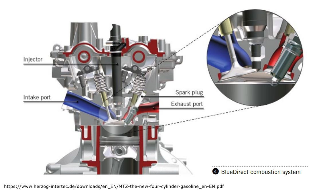 벤츠 M264엔진 (W213 E350) 엔진의 CAMTRONIC VVT 특징이 뭔가요?, 'BlueDirect combustion system' 작동구조. Credit: https://www.herzog-intertec.de/downloads/en_EN/MTZ-the-new-four-cylinder-gasoline_en-EN.pdf|ベコムカー (bekomcar)