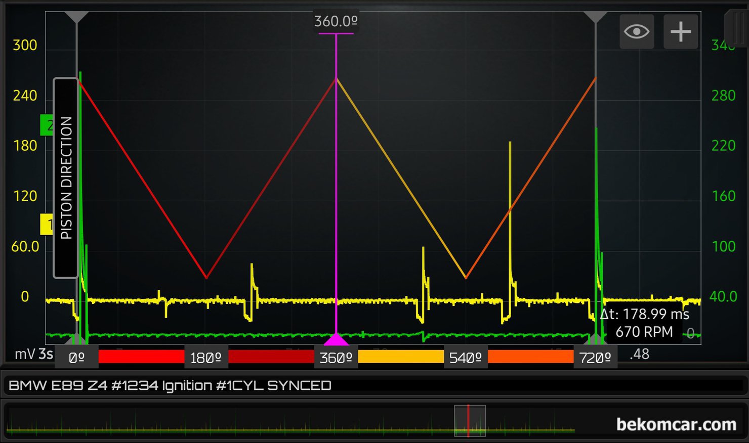 BMW E89 Z4 엔진기본 점검기록, 점화파형, 배기펄스, 인젝터 측정, BMW E89 Z4 인라인 6기통 엔진 점화파형 측정 교육과정, 이번에는 실린더 4행정 - 흡기, 압축, 팽창 및 배기 - 과정을 기준으로 분석해본다. 1번 실린더 기준으로 상사점 (TDC), 하사점(BDC), 상사점(TDC), 하사점(BDC) 그리고 다시 상사점으로 피스톤 이동 상황을 알 수 있다.점화순서는 1 5 3 6 2 4 실린더 이다|베콤카 차량정밀진단