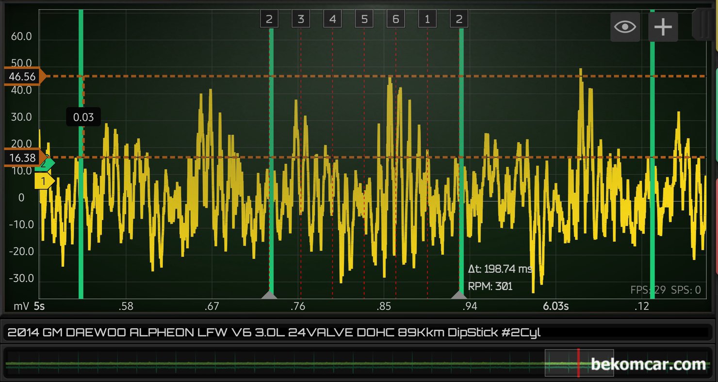 피스톤링 스크래치 크랭크케이스 블로우바이 가스 파형기록, 알페온 V6사례, 지엠대우 알페온 V6 피스톤링 스크래치 압축압력 누설관련 측정한 파형 기록이다. 3개의 점화 싸이클을 확대하여 좀 더 자세히 피스톤링 스크래치 압력 누설 등을 분석하다. 3번과 6번 실린더에서 다른 실린더에 비하여 상대적으로 압력이 높아지는 파형 이 측정 된다.|bekomcar.com