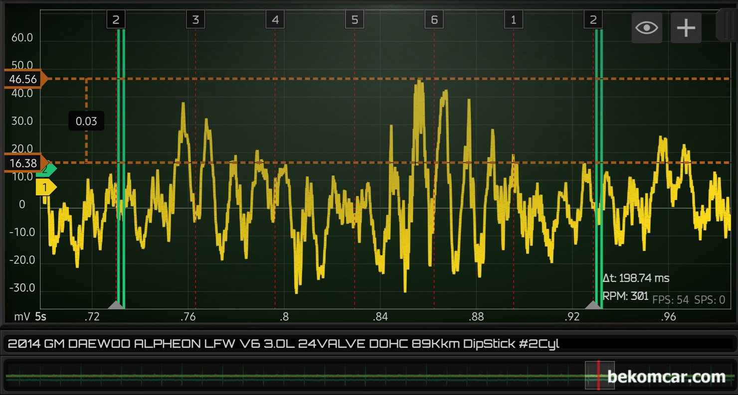 피스톤링 스크래치 크랭크케이스 블로우바이 가스 파형기록, 알페온 V6사례, 지엠대우 알페온 V6 피스톤링 스크래치 압축 압력 누설 관련 측정한 파형 기록이다. 1개의 점화 싸이클 기준, 3번과 6번 실린더에서 다른 실린더에 비하여 상대적으로 압력이 높아지는 파형이 측정 된다.매우 규칙적인 파형이 측정되는 경우에는 관심을 가져야 한다.|bekomcar.com