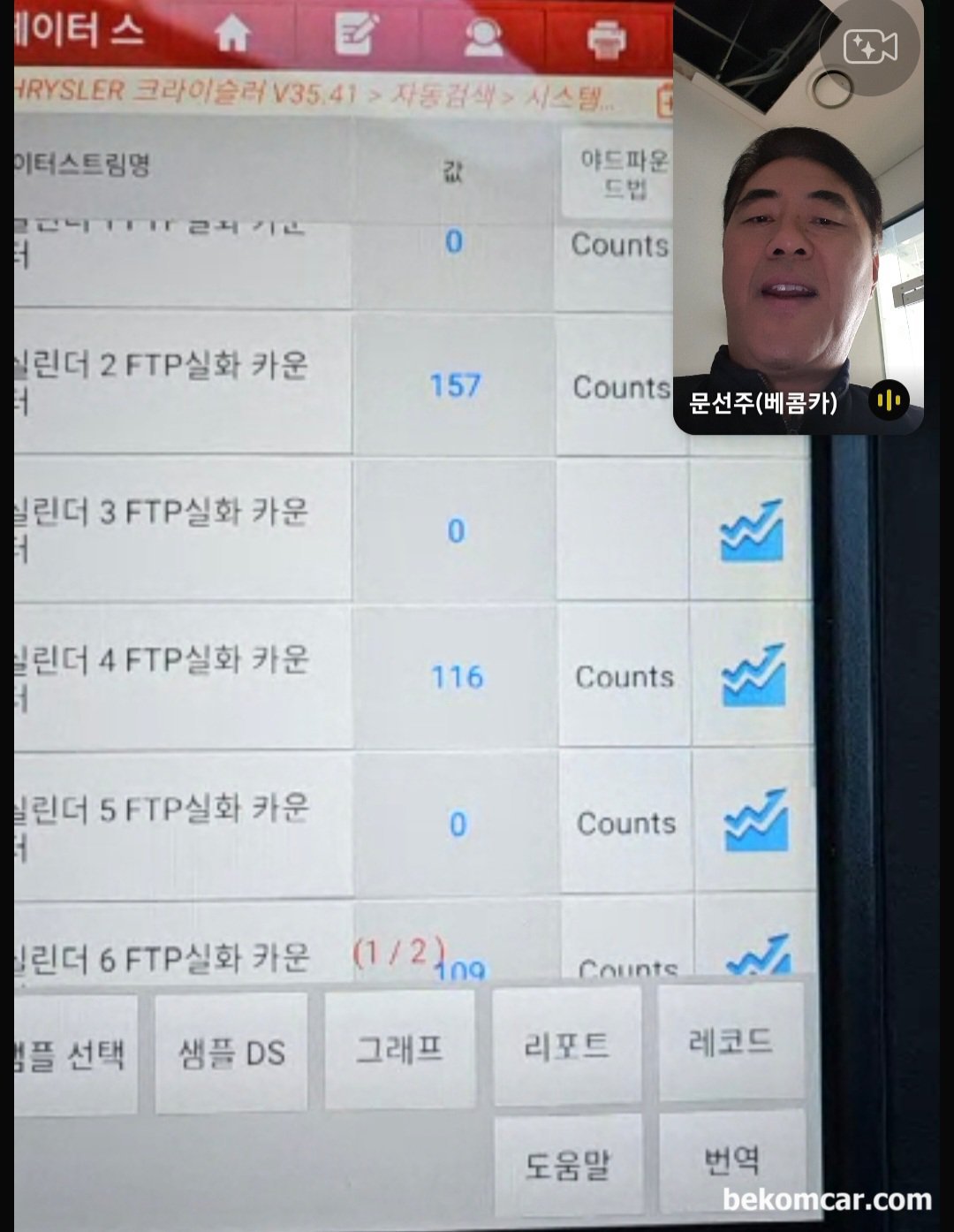 진단기 실화실린더 고장코드 P0304와 P0300 2개가 뜨는데 다른실린더 고장코드 없는데 실화가 있을수 있나요?, 크라이슬러 그랜드보이저 (Pentastar V6 3.6L 엔진) 원격진단 과정에서 확인된 데이터이다. 진단기 고장코드에는 분명히 P0300 과 P0304 만 있다. 그런데 실제 실화카운트 확인하면 오히려 2번 실린더 실화가 더 심한 상태이다. 그리고 덤으로 6번 실린더 역시 실화가 4번 실린더와 비슷하게 기록되고 있다. 하지만 고장코드에는 2번 & 6번 실린더가 없다. 이러한 경우는 흔하게 발생하니, 항상 크로스검증 후에 추가 진단 및 정비를 해야 한다. 안 그럼 엉뚱한 곳 정비하게 되는 경우도 있다.|bekomcar.com