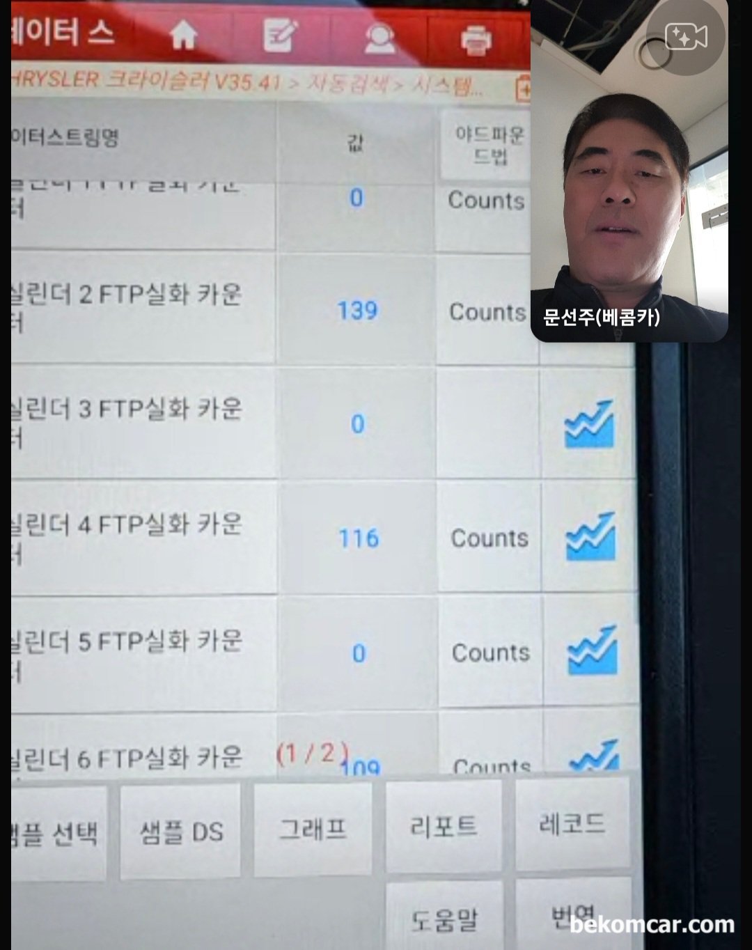 원격기술지원 사례, 크라이슬러 그랜드보이저 Town Country 실화 P0300 P0304, 예상대로 크라이슬러 그랜드보이저 의 다른 실린더도 실화 상태가 측정 된다. 하지만 진단기 실화 고장코드는 4번 실린더만 있다. 하지만 시동걸고 다양한 환경에서 실화상태를 측정하니 2번 4번 6번 3개 실린더에서 실화가 일어나고 있다. 사실상 진단은 거의 마무리 된 상태이다. 그리고 MAP센서값 역시 상당히 특이하게 측정되는데, 정상이었다가 비 정상인 상황이 반복된다. VVT위치값, 연료보정값, 산소센서 포함 각종 센서, 연료압력 및 인젝터 작동상태등 실화에 영향을 주는 항목도 잘 분석한다.|베콤카 차량정밀진단