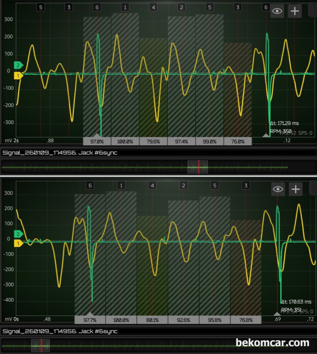 2012 혼다 어코드 V6 VCM엔진 실화고장코드 P0300 P0303 진단기록, 싱크 채널은 6번 실린더, 배기펄스 파형을 분석한다. 파형에서 보여주듯이 규칙적으로 아래쪽으로 뚝 떨어지는 파형이 있다. 바로 실화 실린더이다. 6개 실린더 중에서 특히 4번과 3번 2개 실린더에서 실화가 발생 하는 것이 확인된다. 그리고 6번 역시 실화 가능성이 매우 높게 진단된다. 베콤카 실화진단 차량은 혼다 어코드 2012년 V6 VCM 엔진이다.|贝科姆汽车 (bekomcar)