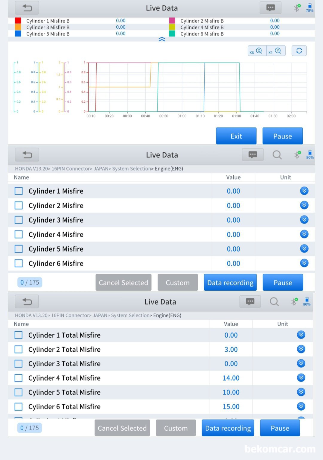 2012 혼다 어코드 V6 VCM엔진 실화고장코드 P0300 P0303 진단기록, 2012 혼다 어코드 V6 VCM엔진 실화고장코드 P0300 P0303 진단기록으로 진단기 스캔값이다. 우선 전체적인 실화고장 코드 상태를 파악한다. 부하 (스트레스) 주면서 측정하는데 1번 실린더에서 6번 실린더까지 실화가 별로 없다. 하지만, Total Misfire를 보면 4 5 6 번 실린더에서 실화가 있고 사실 1 2 3 에서도 몇 개식 실화가 기록되고 있다. 사실상 여러 이유가 있고 진단기에서 나오는 실화는 참고를 하고, 진짜 실화 실린더를 재 확인 하는것이 중요하다.|贝科姆汽车 (bekomcar)