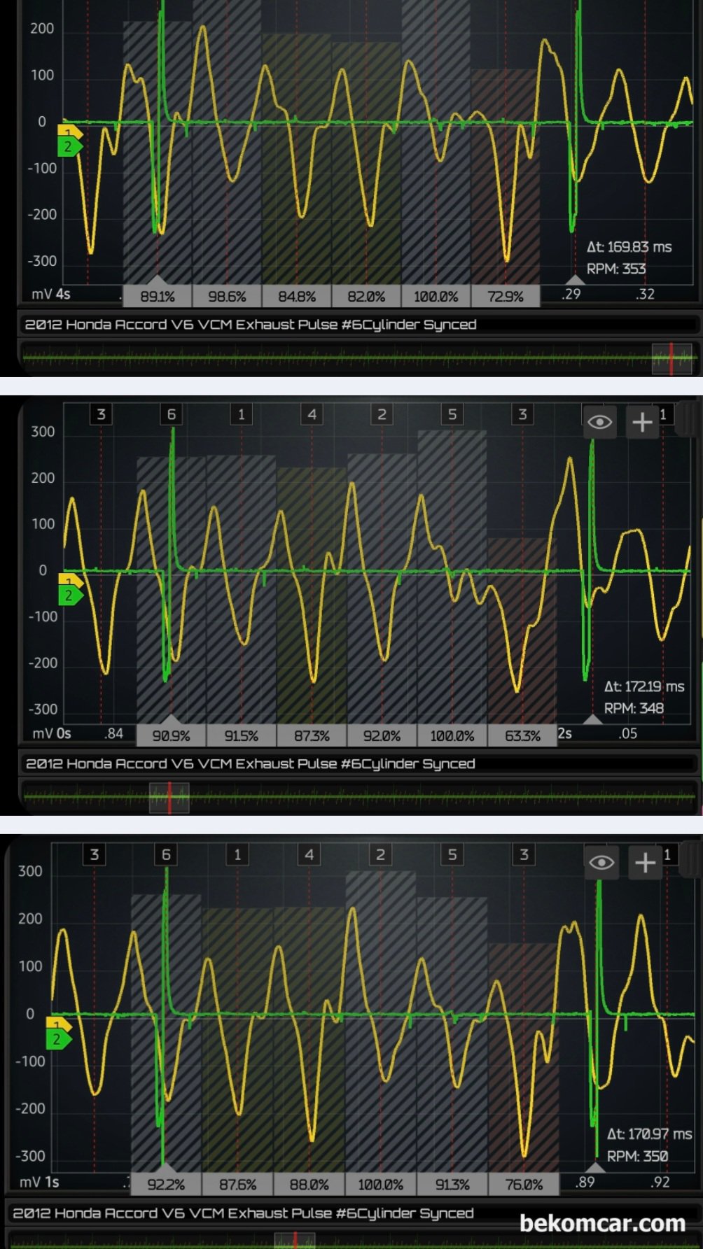 2012 혼다 어코드 V6 VCM엔진 실화고장코드 P0300 P0303 진단기록, 2012 혼다 어코드 V6 VCM엔진 실화고장코드 P0300 P0303 진단기록 으로 여러시점에서 배기펄스 파형을 분석해본다. 사실상 모든 실린더에 정도차이만 있을뿐 실화가 발생하고 있는것이 확인된다. 항상 진단기 실화고장코드 실린더와 실제 실화 실린더가 일치하는지 확인해야 하는 이유이다.|贝科姆汽车 (bekomcar)
