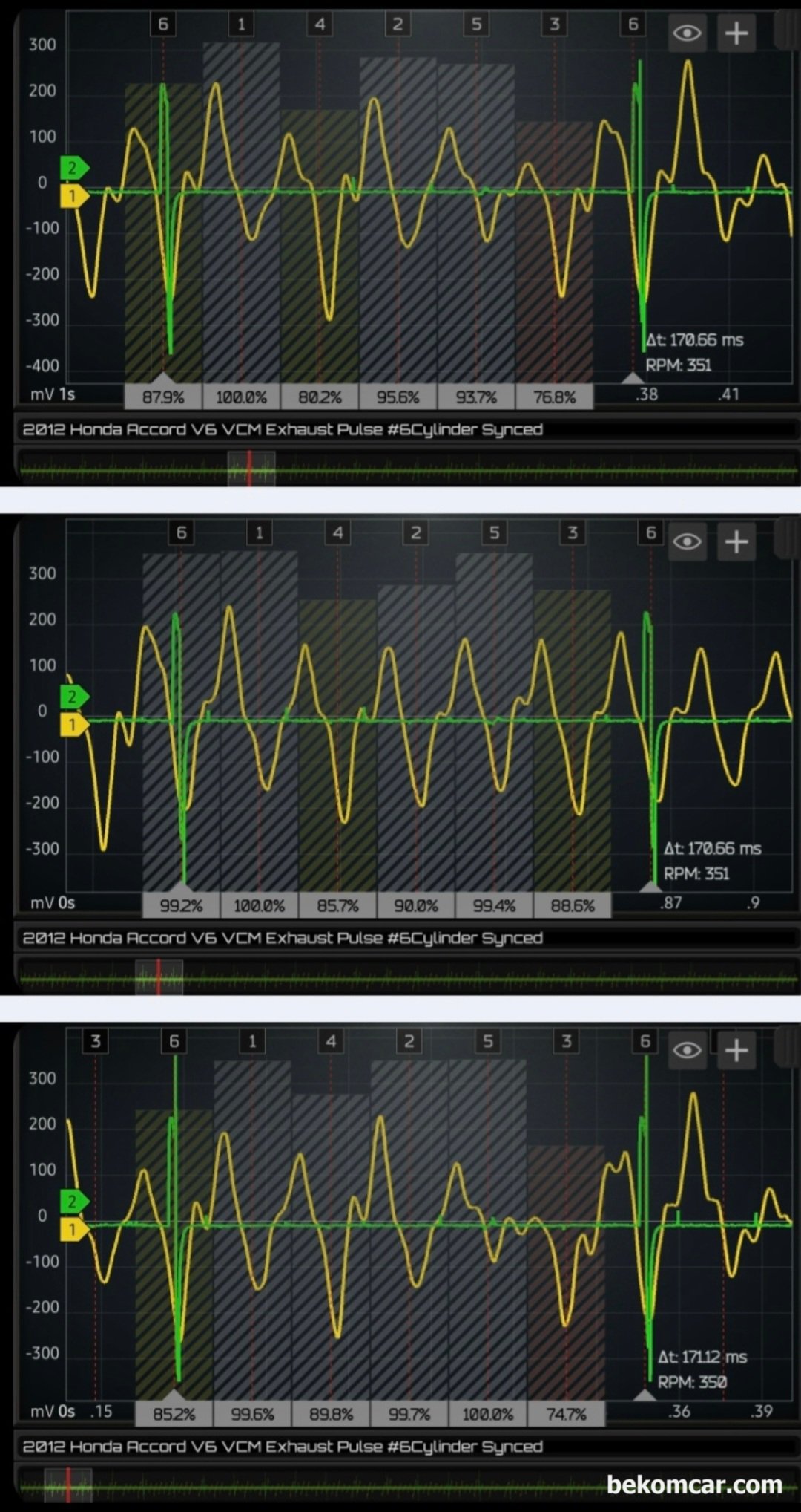 진단기에 실화 고장코드가 없는데 실제로는 실화가 있는지 어떻게 알 수 있을까요?, 2012년 혼다 어코드 V6 VCM 엔진 실화진단, 진단기에는 실화고장코드가 없고 실화카운트도 없다. 하지만 머플러에서 엔진 배기밸브 압력을 정밀진단하면 실제 실화가 있는것을 알 수 있다. 특히 3번 실린더는 상태가 좋지 않게 측정된다.|贝科姆汽车 (bekomcar)